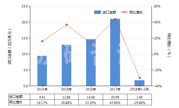 2014-2018年3月中國精制的油橄欖油及其分離品(包括初榨油橄欖油的分離品,但未經(jīng)化學(xué)改性)(HS15099000)進(jìn)口總額及增速統(tǒng)計(jì) 2014-2018年3月中國精制的油橄欖油及其分離品(包括初榨油橄欖油的分離品,但未經(jīng)化學(xué)改性)(HS15099000)進(jìn)口總額及增速統(tǒng)計(jì)